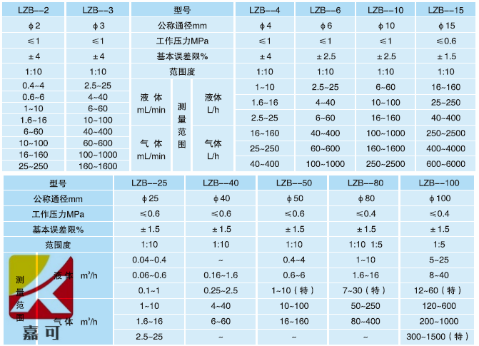 玻璃轉(zhuǎn)子流量計技術(shù)參數(shù)_副本.png